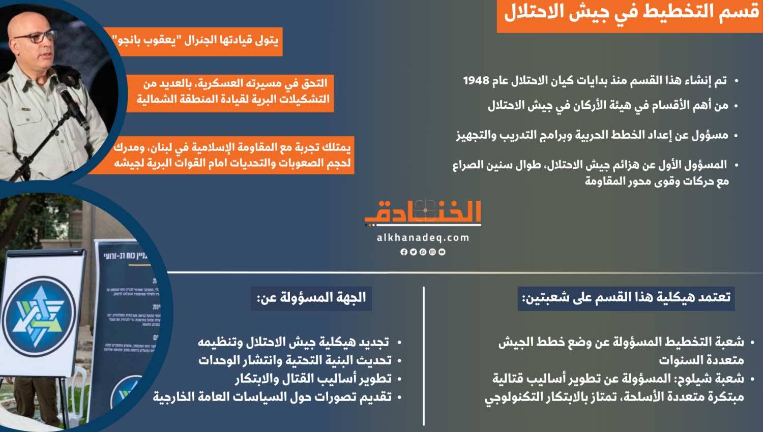 قسم التخطيط في جيش الإحتلال 